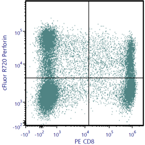 cFluor® R720 Anti-Human Perforin (dG9)