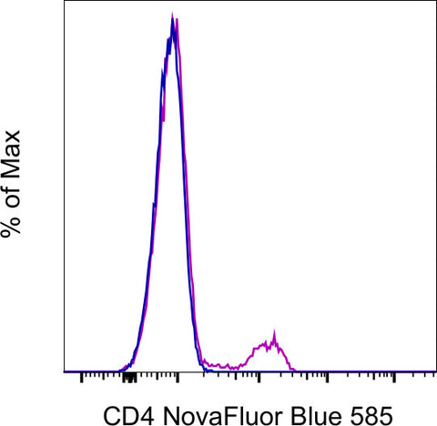 CD4 Monoclonal Antibody (SK3 (SK-3)), NovaFluor™ Blue 585