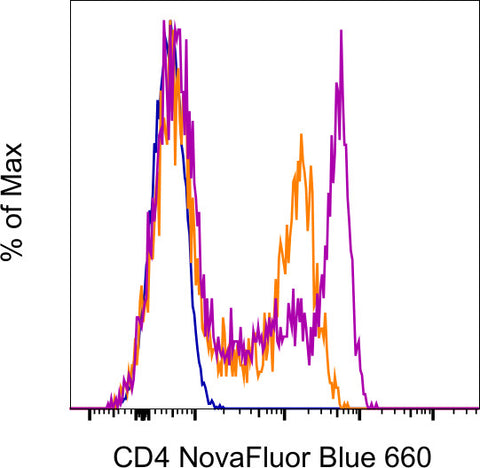 CD4 Monoclonal Antibody (SK3 (SK-3)), NovaFluor™ Blue 660-120S