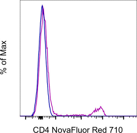 CD4 Monoclonal Antibody (SK3 (SK-3)), NovaFluor™ Red 710
