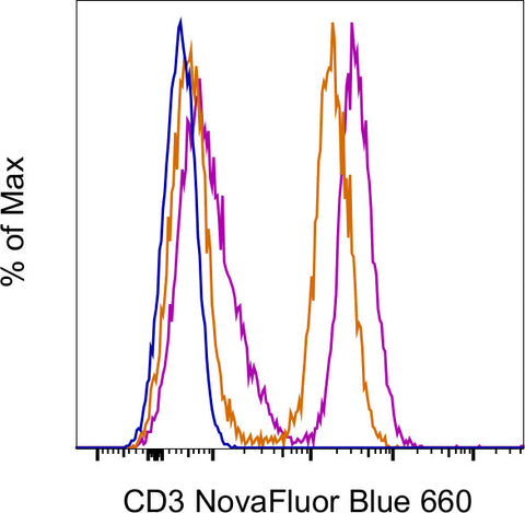 CD3 Monoclonal Antibody (UCHT1), NovaFluor™ Blue 660-40S