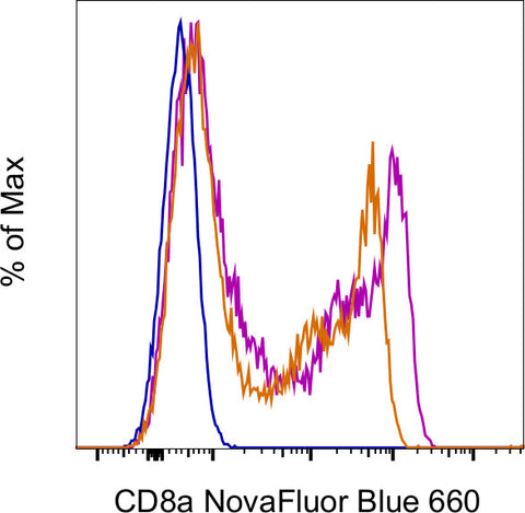 CD8a Monoclonal Antibody (OKT8 (OKT-8)), NovaFluor™ Blue 660-120S