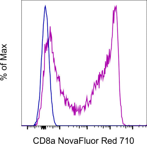 CD8a Monoclonal Antibody (OKT8 (OKT-8)), NovaFluor™ Red 710