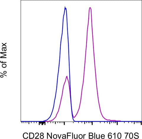 CD28 Monoclonal Antibody (CD28.2), NovaFluor™ Blue 610-70S