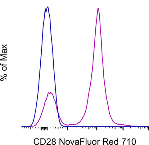 CD28 Monoclonal Antibody (CD28.2), NovaFluor™ Red 710