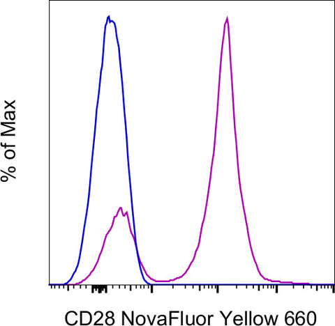 CD28 Monoclonal Antibody (CD28.2), NovaFluor™ Yellow 660