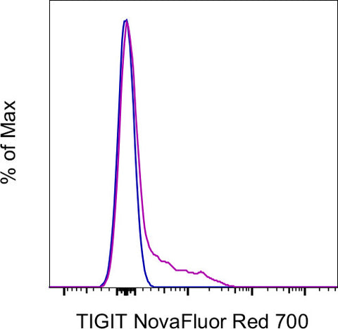 TIGIT Monoclonal Antibody (MBSA43), NovaFluor™ Red 700