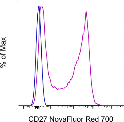 CD27 Monoclonal Antibody (O323), NovaFluor™ Red 700