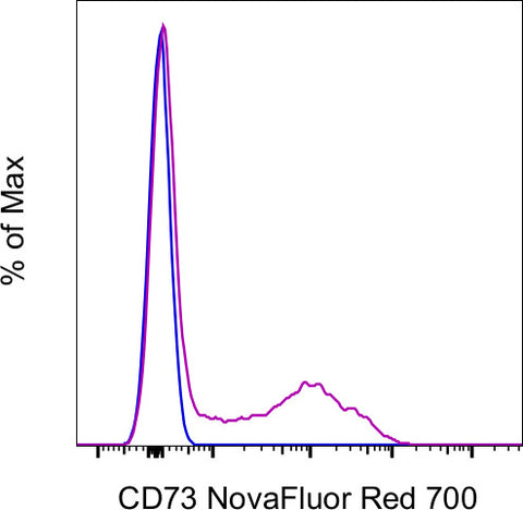 CD73 Monoclonal Antibody (AD2), NovaFluor™ Red 700