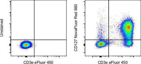 CD127 Monoclonal Antibody (eBioRDR5), NovaFluor™ Red 660