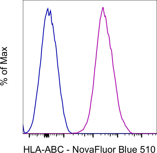 HLA-ABC Monoclonal Antibody (W6/32), NovaFluor™ Blue 510 | Cytek ...