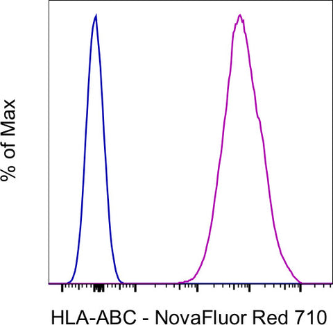 HLA-ABC Monoclonal Antibody (W6/32), NovaFluor™ Red 710
