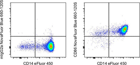 CD86 (B7-2) Monoclonal Antibody (IT2.2), NovaFluor™ Blue 660-120S