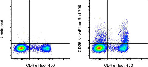 CD25 Monoclonal Antibody (BC96), NovaFluor™ Red 700