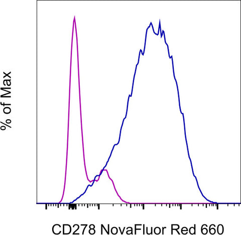 CD278 (ICOS) Monoclonal Antibody (ISA-3), NovaFluor™ Red 660