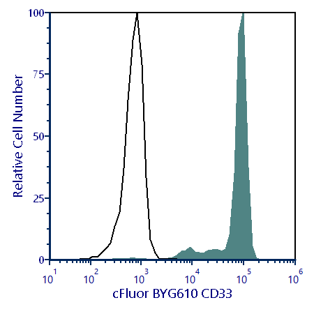 cFluor® BYG610 Anti-Human CD33 (WM53)