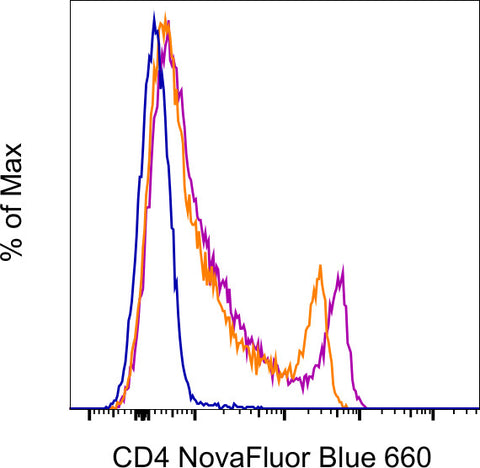 CD4 Monoclonal Antibody (GK1.5), NovaFluor™ Blue 660-120S
