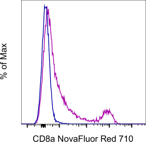 CD8a Monoclonal Antibody (53-6.7), NovaFluor™ Red 710