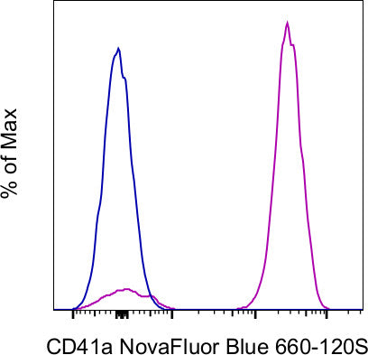 CD41a Monoclonal Antibody (eBioMWReg30 (MWReg30)), NovaFluor™ Blue 660-120S