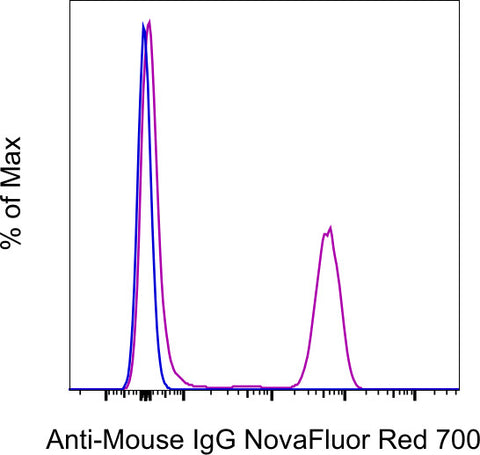F(ab')2-Goat anti-Mouse IgG (H+L) Secondary Antibody, NovaFluor™ Red 700