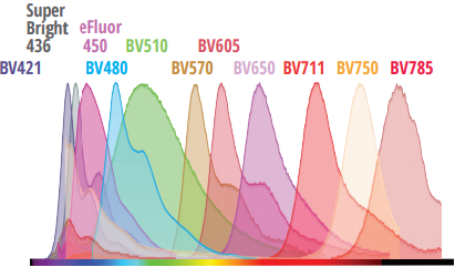 紫外光励起染色試薬の発光スペクトル
